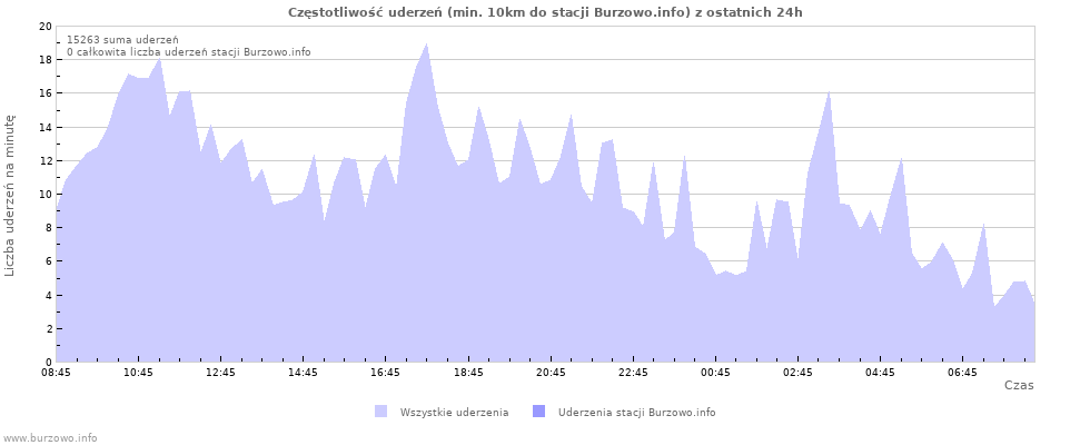Wykresy: Częstotliwość uderzeń
