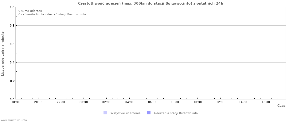 Wykresy: Częstotliwość uderzeń